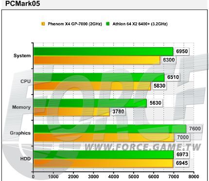 2003145991206409212 rs - Comparativa AMD Phenom GP 7000 vs Athlon 64 X2 6400+