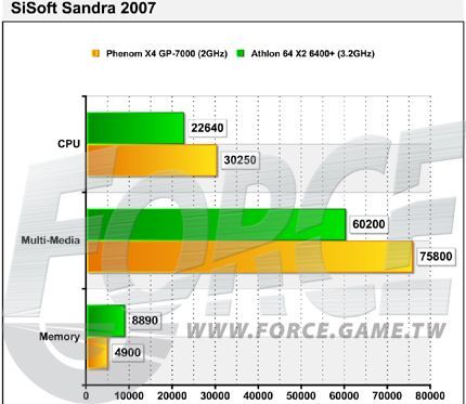 2003164685026047070 rs - Comparativa AMD Phenom GP 7000 vs Athlon 64 X2 6400+
