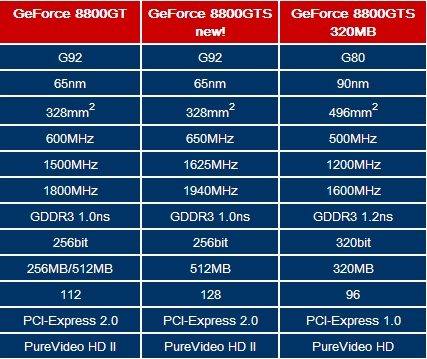 743987 - GeForce 8800GTS 512MB foto e specifiche