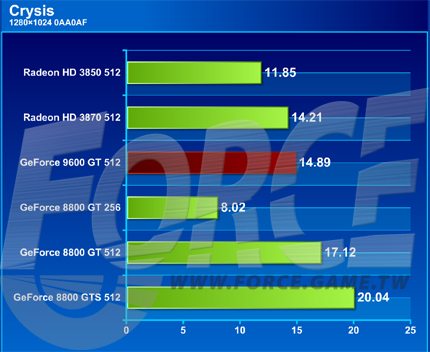 9600bench3 - Ancora benchmark per la GeForce 9600GT