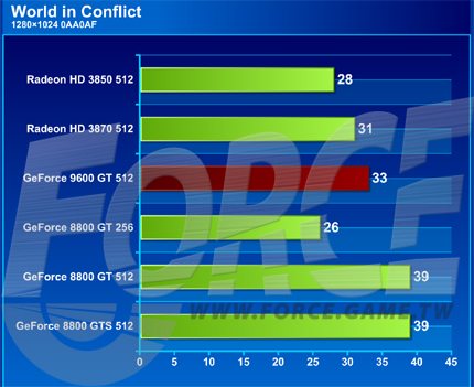 9600bench4 - Ancora benchmark per la GeForce 9600GT
