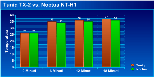 test1 - Recensione - Noctua NT-H1 vs Tuniq TX-2