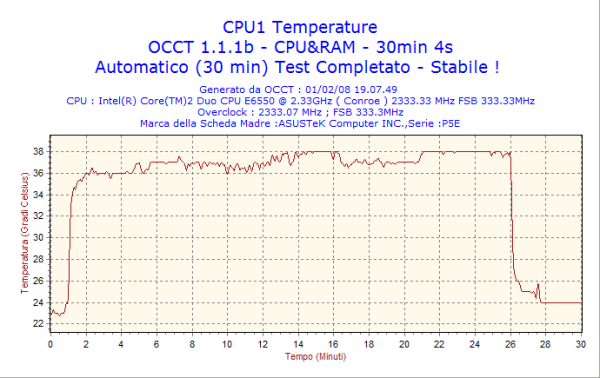 Recensione - Noctua NH-U12P 2008 02 01 19h07 cpu1 - Recensione - Noctua NH-U12P