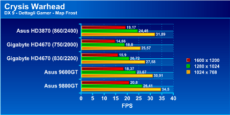 Recensione - Asus EN9800 GT Hybrid Power 512 MB graph9800gt5p - Recensione - Asus EN9800 GT Hybrid Power 512 MB