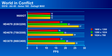 Recensione - Gigabyte ATI Radeon HD 4670 512MB hd4670test2p - Recensione - Gigabyte ATI Radeon HD 4670 512MB