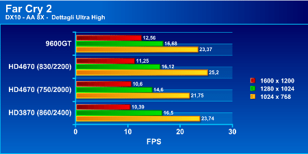 Recensione - Gigabyte ATI Radeon HD 4670 512MB hd4670test3p - Recensione - Gigabyte ATI Radeon HD 4670 512MB