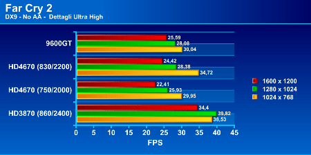 Recensione - Gigabyte ATI Radeon HD 4670 512MB hd4670test4p - Recensione - Gigabyte ATI Radeon HD 4670 512MB
