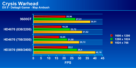 Recensione - Gigabyte ATI Radeon HD 4670 512MB hd4670test5p - Recensione - Gigabyte ATI Radeon HD 4670 512MB