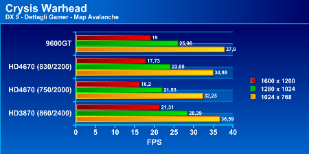 Recensione - Gigabyte ATI Radeon HD 4670 512MB hd4670test6p - Recensione - Gigabyte ATI Radeon HD 4670 512MB