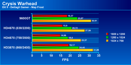 Recensione - Gigabyte ATI Radeon HD 4670 512MB hd4670test7p - Recensione - Gigabyte ATI Radeon HD 4670 512MB
