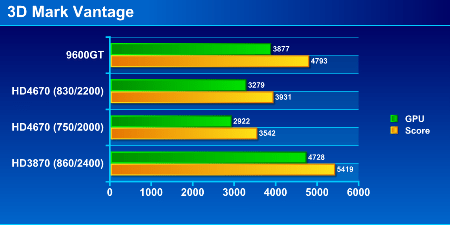 hd4670test8p - Recensione - Gigabyte ATI Radeon HD 4670 512MB