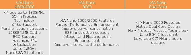 vianano3000 - Nano 3000, il nuovo processore VIA Dual-Core