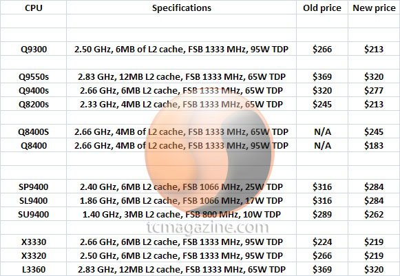 Aprile 09: Nuovo taglio prezzi per i processori Intel intel april 19 cpu pricelist 01 - Aprile 09: Nuovo taglio prezzi per i processori Intel