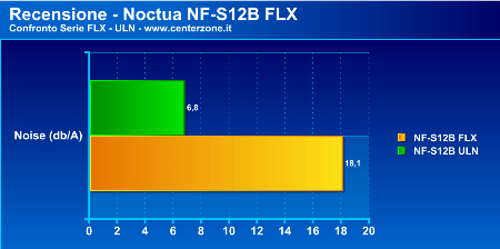 recenoctuanf s12b1p - Recensione - Noctua NF-S12B FLX