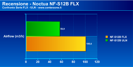recenoctuanf s12b2p - Recensione - Noctua NF-S12B FLX