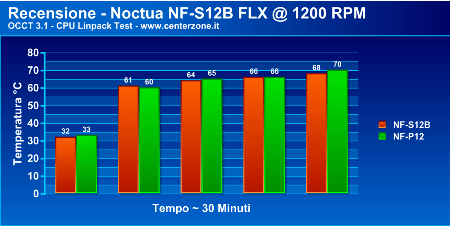 recenoctuanf s12bp - Recensione - Noctua NF-S12B FLX