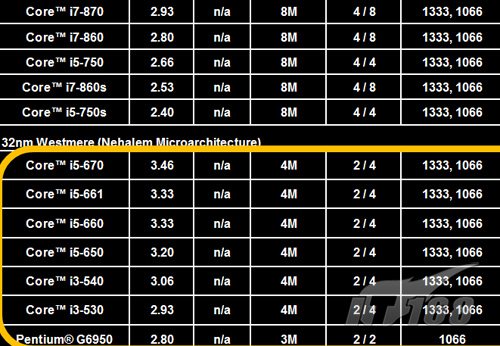 Alcuni dettagli sulla roadmap Intel Clarkdale a 32nm 32nm clarkdale spec 1 - Alcuni dettagli sulla roadmap Intel Clarkdale a 32nm