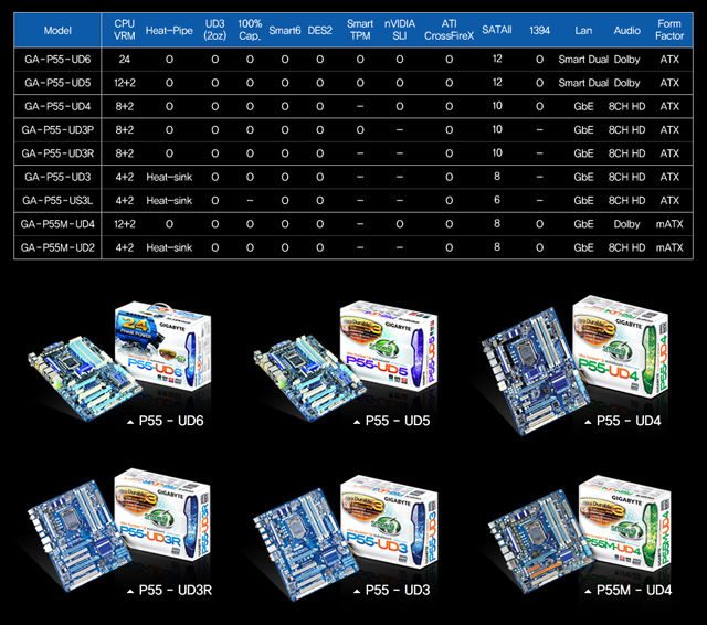 Gigabyte svela la line-up di motherboard con chipset P55 gigabytelineupp55 - Gigabyte svela la line-up di motherboard con chipset P55