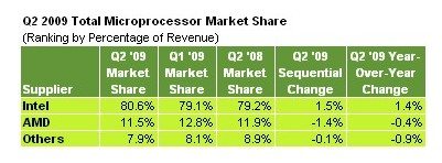 Intel: dominio nel mercato delle CPU Intel Q2 market share - Intel: dominio nel mercato delle CPU