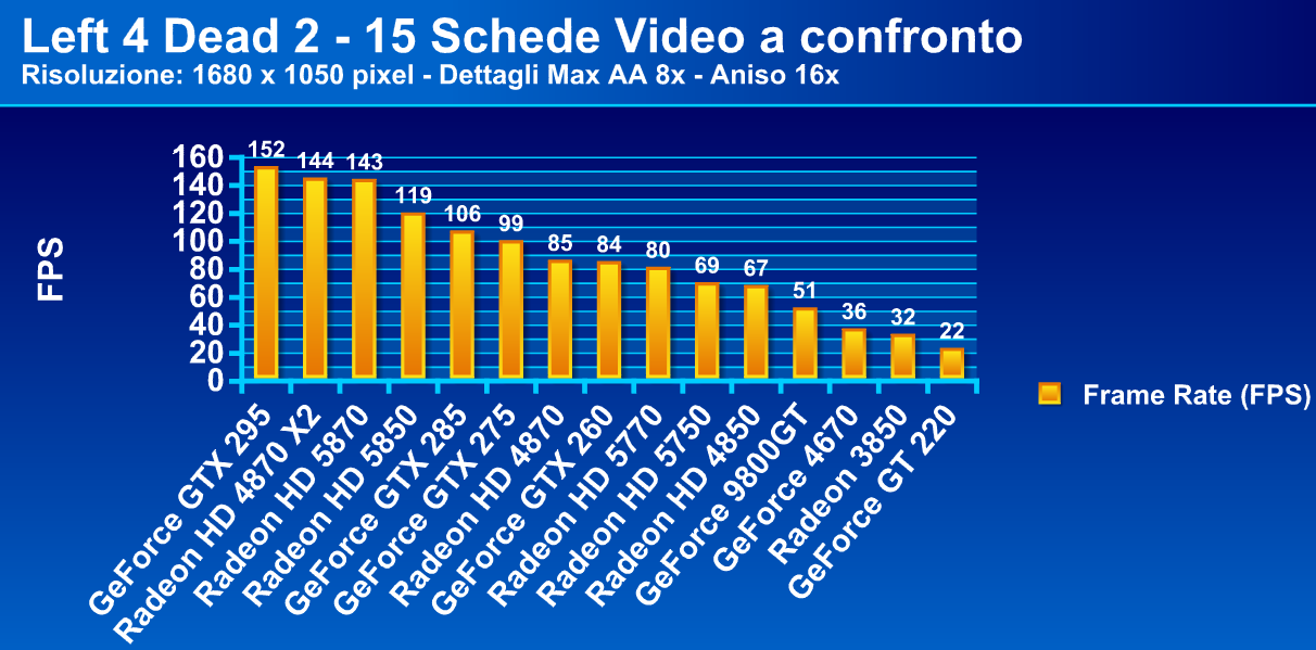 Left 4 Dead 2 - 15 schede video a confronto lfd2graph1 - Left 4 Dead 2 - 15 schede video a confronto