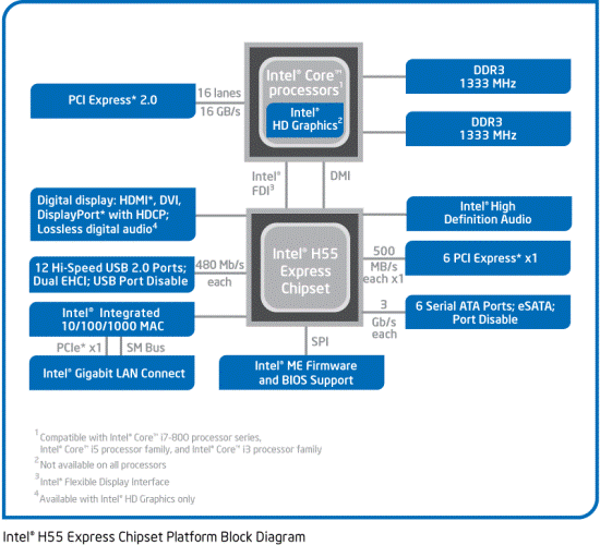 H55 blockdiagram NEW - Recensione - Core i5 661, la prima CPU a 32nm