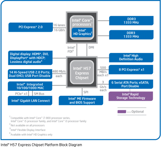 H57 blockdiagram NEW - Recensione - Core i5 661, la prima CPU a 32nm