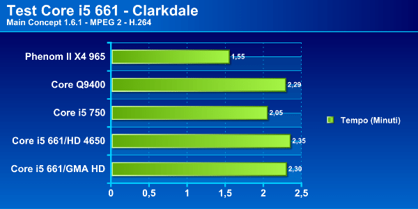 Immagine7 - Recensione - Core i5 661, la prima CPU a 32nm