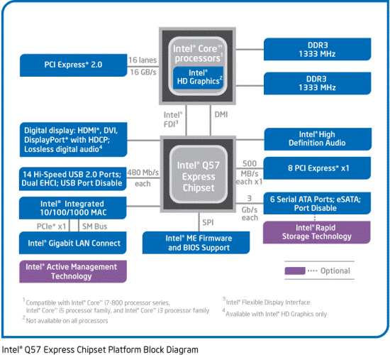 Q57 blockdiagram NEW - Recensione - Core i5 661, la prima CPU a 32nm