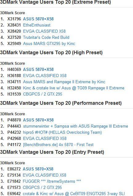 corei7980over1 - Benchmark 3D Mark Vantage per il Core i7-980X
