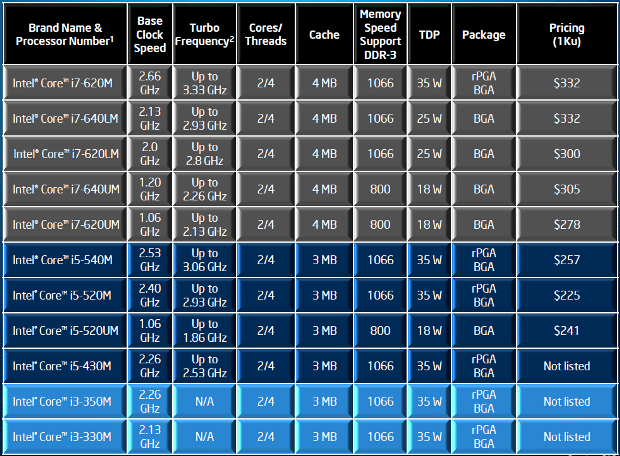 intellineup2010 - Recensione - Core i5 661, la prima CPU a 32nm