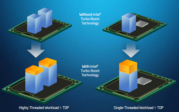 turboboost - Recensione - Core i5 661, la prima CPU a 32nm