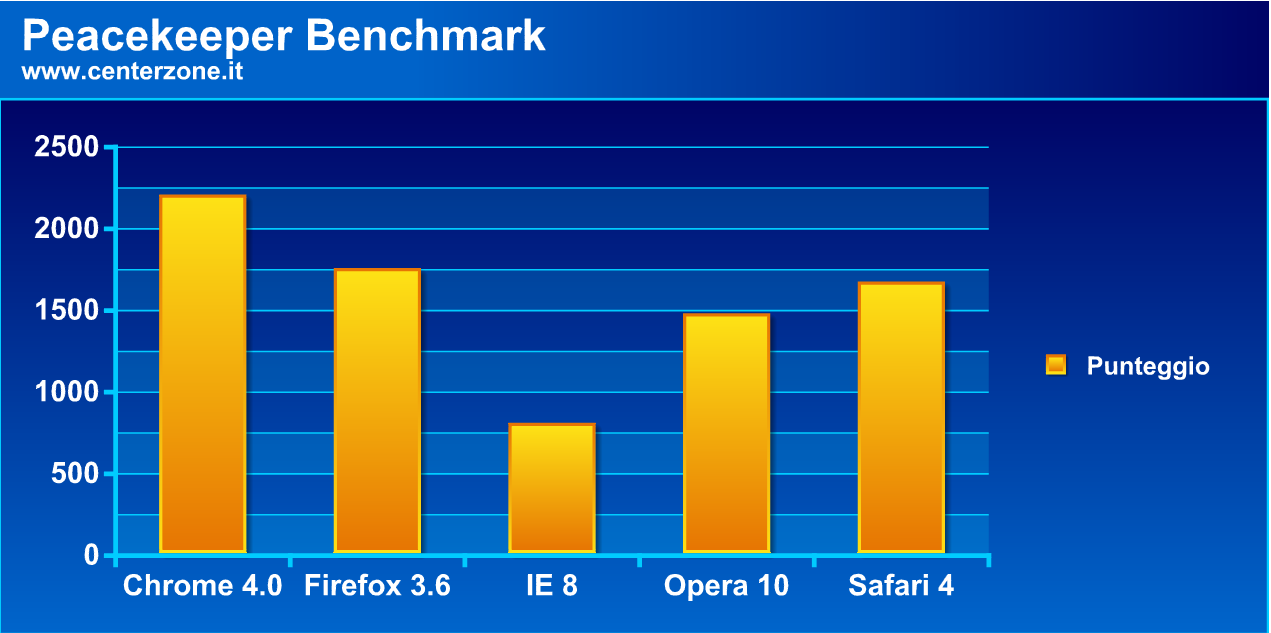 Google Chrome 4.0: uno sguardo alle estensioni e prestazioni chrome - Google Chrome 4.0: uno sguardo alle estensioni e prestazioni