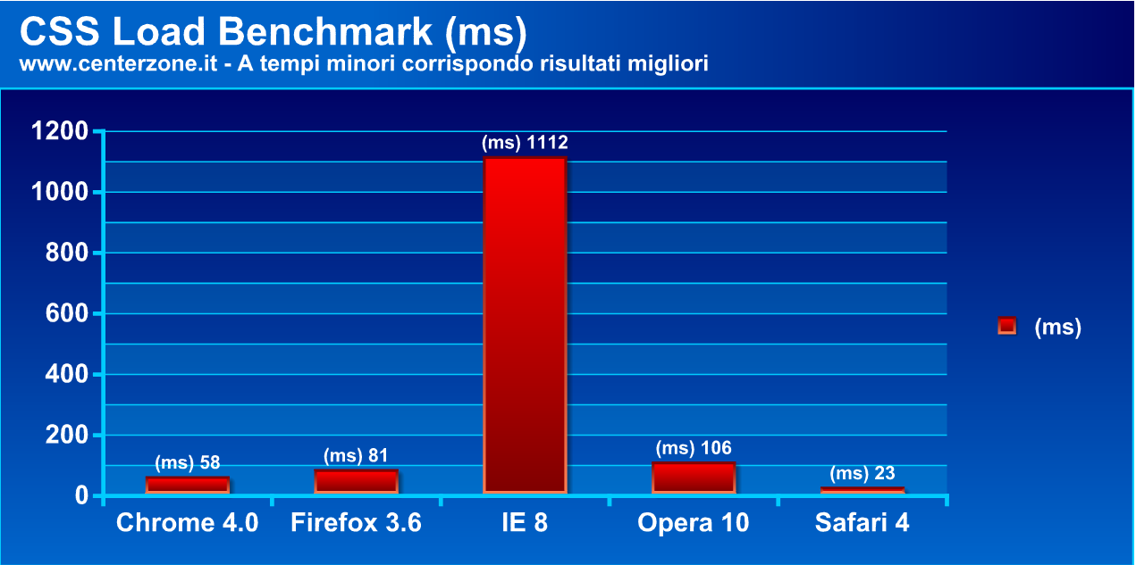 Google Chrome 4.0: uno sguardo alle estensioni e prestazioni chrome1 - Google Chrome 4.0: uno sguardo alle estensioni e prestazioni