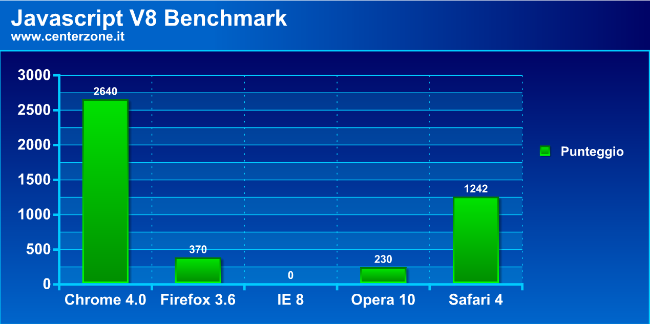 Google Chrome 4.0: uno sguardo alle estensioni e prestazioni chrome2 - Google Chrome 4.0: uno sguardo alle estensioni e prestazioni