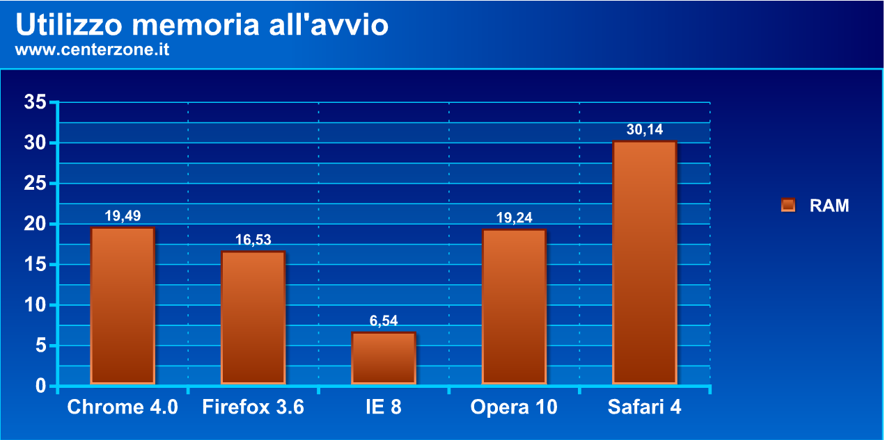 Google Chrome 4.0: uno sguardo alle estensioni e prestazioni chrome3 - Google Chrome 4.0: uno sguardo alle estensioni e prestazioni