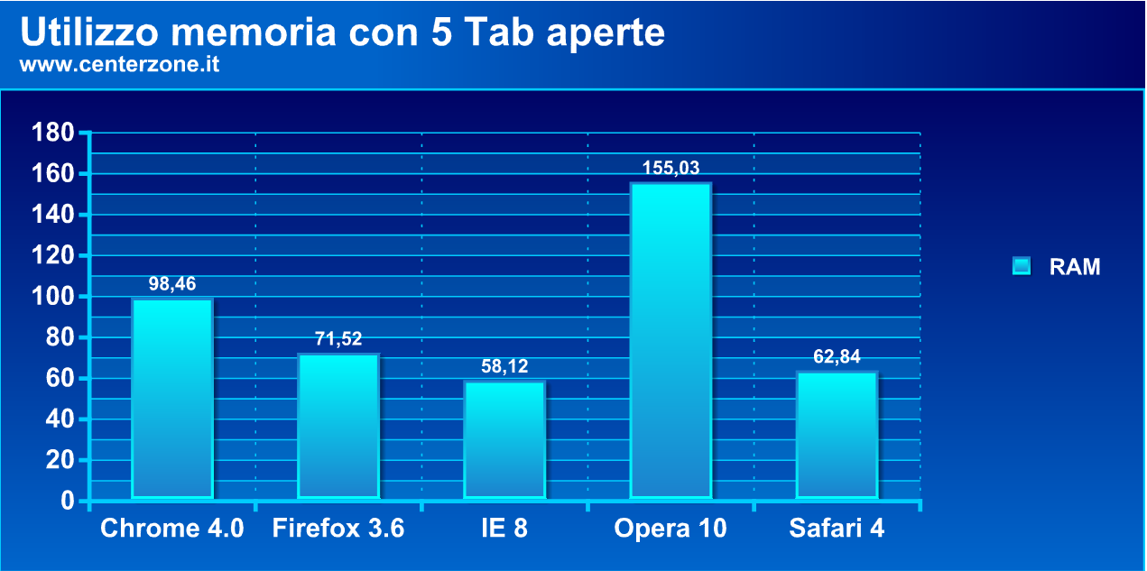 Google Chrome 4.0: uno sguardo alle estensioni e prestazioni chrome4 - Google Chrome 4.0: uno sguardo alle estensioni e prestazioni
