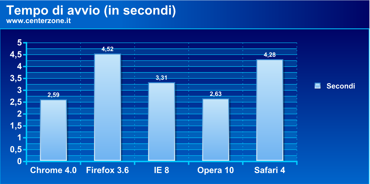 Google Chrome 4.0: uno sguardo alle estensioni e prestazioni chrome5 - Google Chrome 4.0: uno sguardo alle estensioni e prestazioni