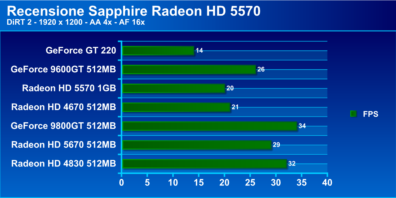 radeonhd5570g19 - Recensione - Sapphire Radeon HD 5570 1 GB