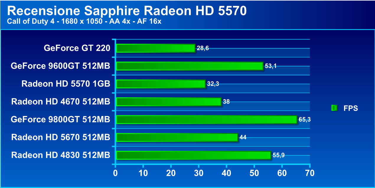 radeonhd5570g5 - Recensione - Sapphire Radeon HD 5570 1 GB