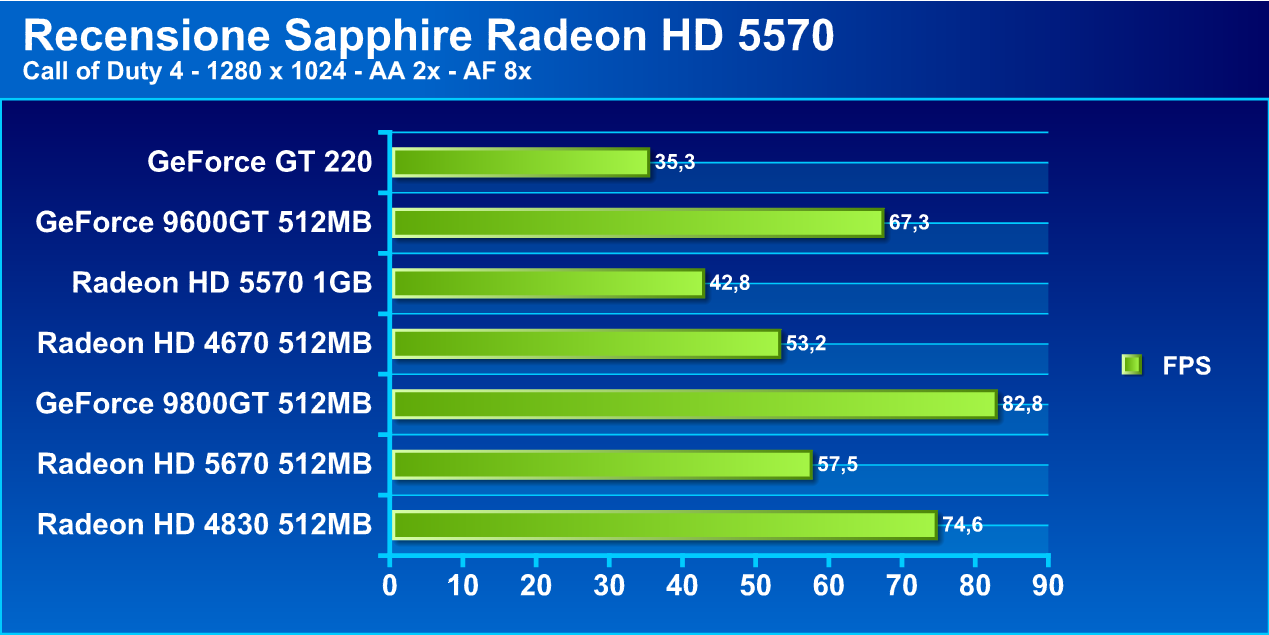 radeonhd5570g6 - Recensione - Sapphire Radeon HD 5570 1 GB