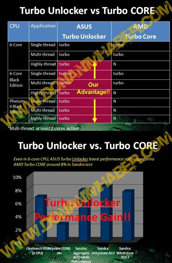 Asus Turbo Unlocker: Turbo Core "modificato" per processori AMD? asus turbo unlocker02 - Asus Turbo Unlocker: Turbo Core "modificato" per processori AMD?