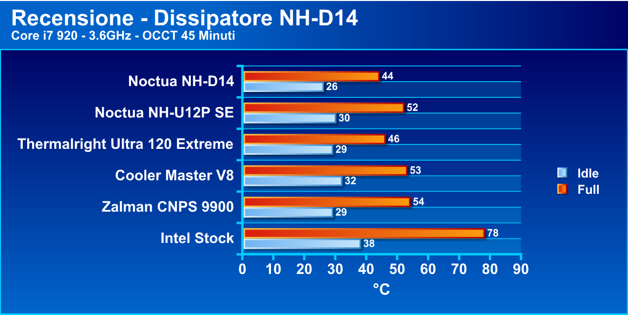 Recensione - Dissipatore Noctua NH-D14 grapnhd14 - Recensione - Dissipatore Noctua NH-D14