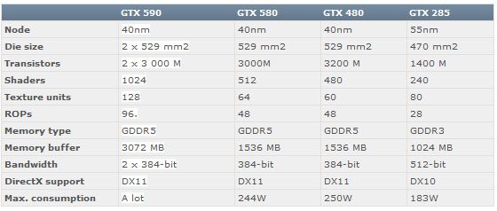 NVIDIA GeForce GTX 590 in arrivo a Febbraio? geforce gtx 590 - NVIDIA GeForce GTX 590 in arrivo a Febbraio?