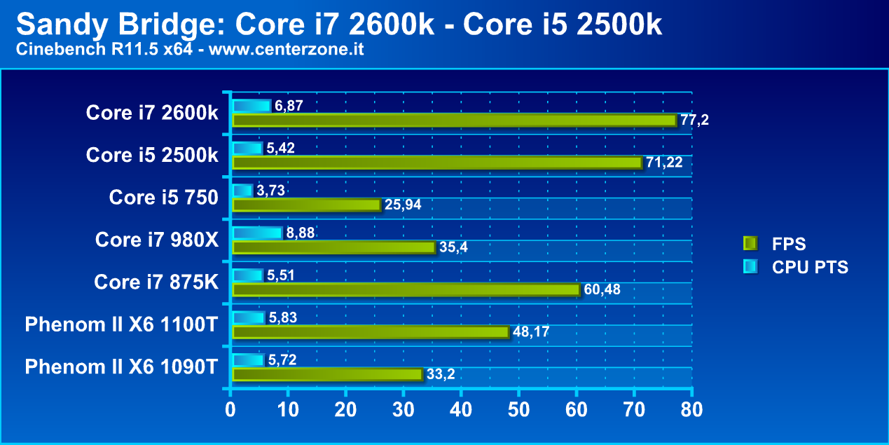 Recensione: Sandy Bridge - le nuove CPU Intel - Analisi Prestazioni sandybridge4 - Recensione: Sandy Bridge - le nuove CPU Intel - Analisi Prestazioni