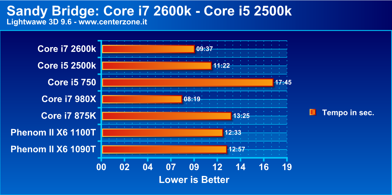 Recensione: Sandy Bridge - le nuove CPU Intel - Analisi Prestazioni sandybridge5 - Recensione: Sandy Bridge - le nuove CPU Intel - Analisi Prestazioni
