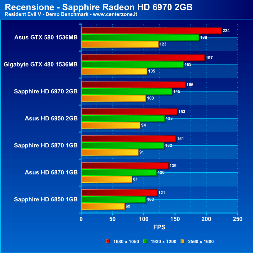 Recensione - Sapphire Radeon HD 6970 Gaming Edition sapph6970 - Recensione - Sapphire Radeon HD 6970 Gaming Edition