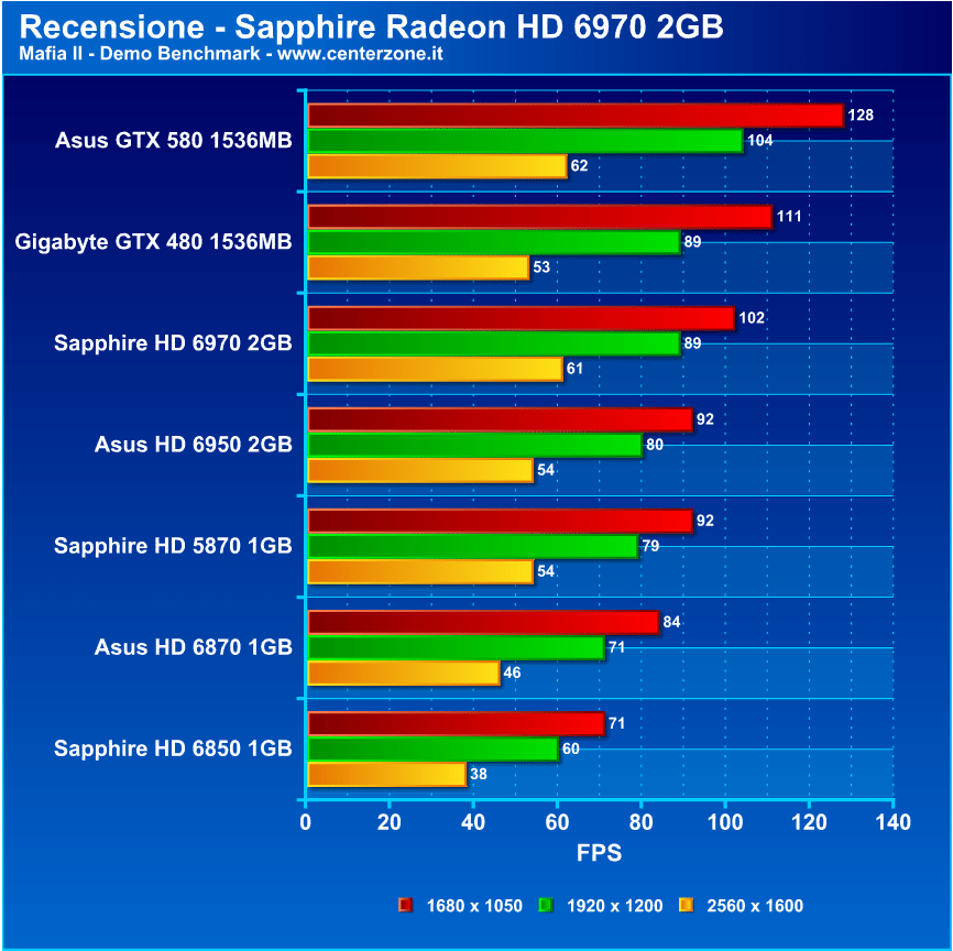 Recensione - Sapphire Radeon HD 6970 Gaming Edition sapph69702 - Recensione - Sapphire Radeon HD 6970 Gaming Edition