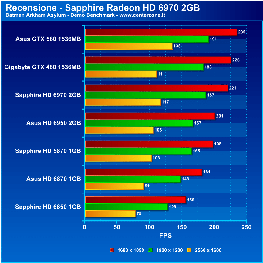 Recensione - Sapphire Radeon HD 6970 Gaming Edition sapph69704 - Recensione - Sapphire Radeon HD 6970 Gaming Edition