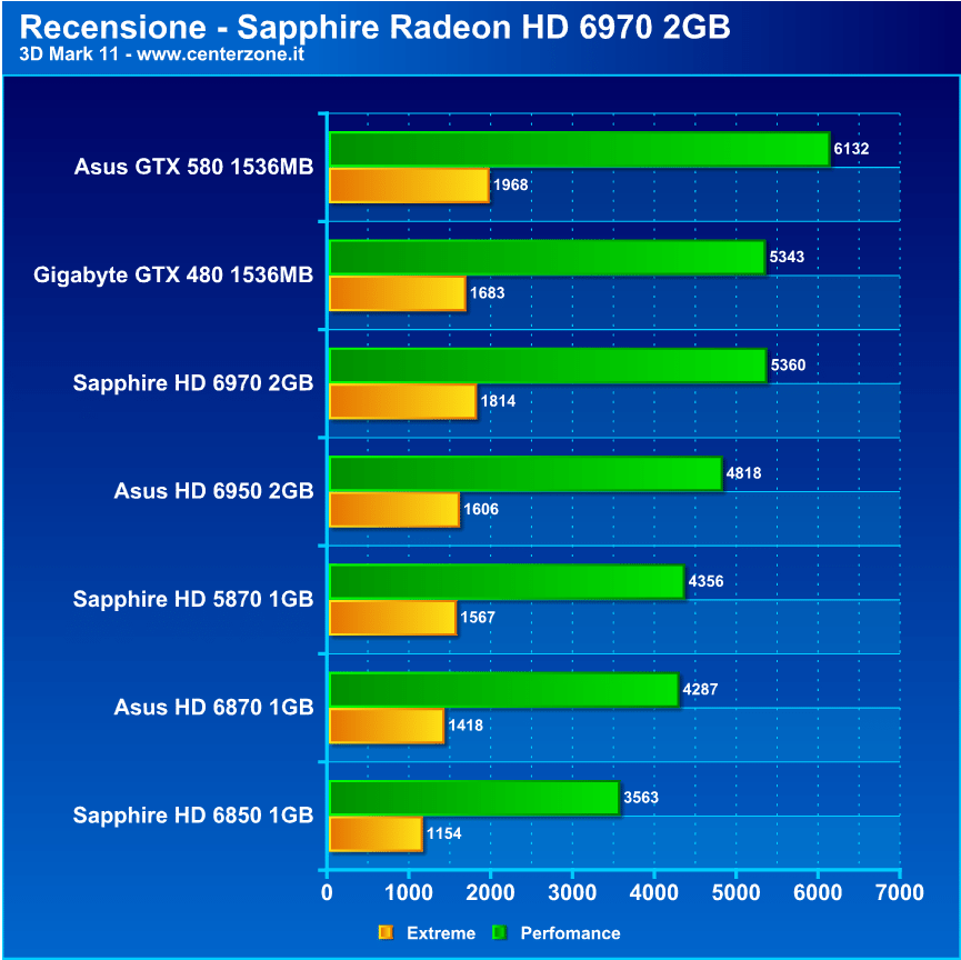 sapph69705 - Recensione - Sapphire Radeon HD 6970 Gaming Edition