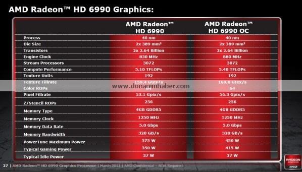 radeonhd69901 - [CeBIT 2011] Conferme ufficiali per la Radeon HD 6990; disponibile dall'8 Marzo